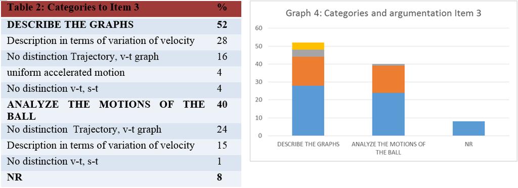 Item 2. The 77% of the PPT replied to this item as shown in Fig.