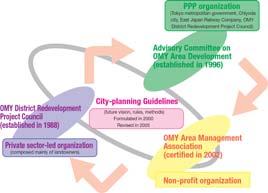 Partnership in City-Planning Otemachi-Marunouchi-