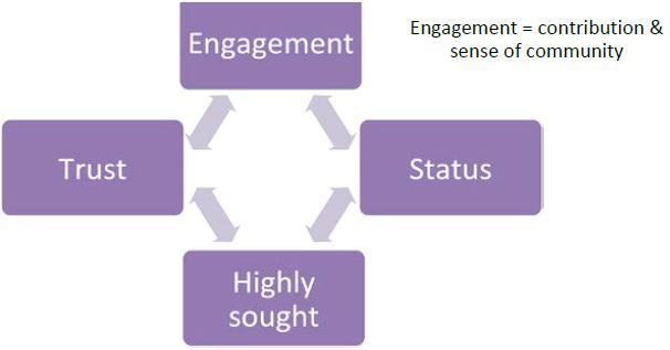 Figure 2 Factors contributing to continued engagement interact in increasing degree over time.