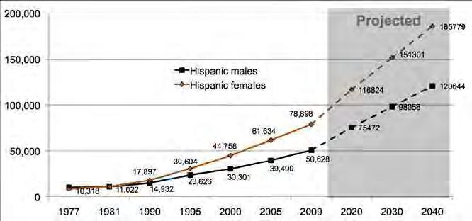 Projection of Bachelor s Degrees Awarded to U.S. Latinos by Gender: 1977 to 2040 (NCES,2010) Source: U.S. Census Bureau, Current Population Survey, 2010 Annual Social and Economic Supplement.