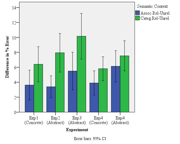 Figures: Figure 1a. Error rate differences in the associatively related vs. unrelated (Assoc.