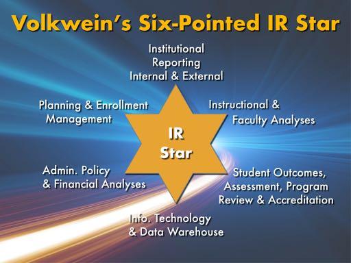 Slide 11 (Volkwein s six-pointed IR star) Fred recently updated his organization of IR activities and realized that the extent of IR duties are better represented by his IR sixpointed star.