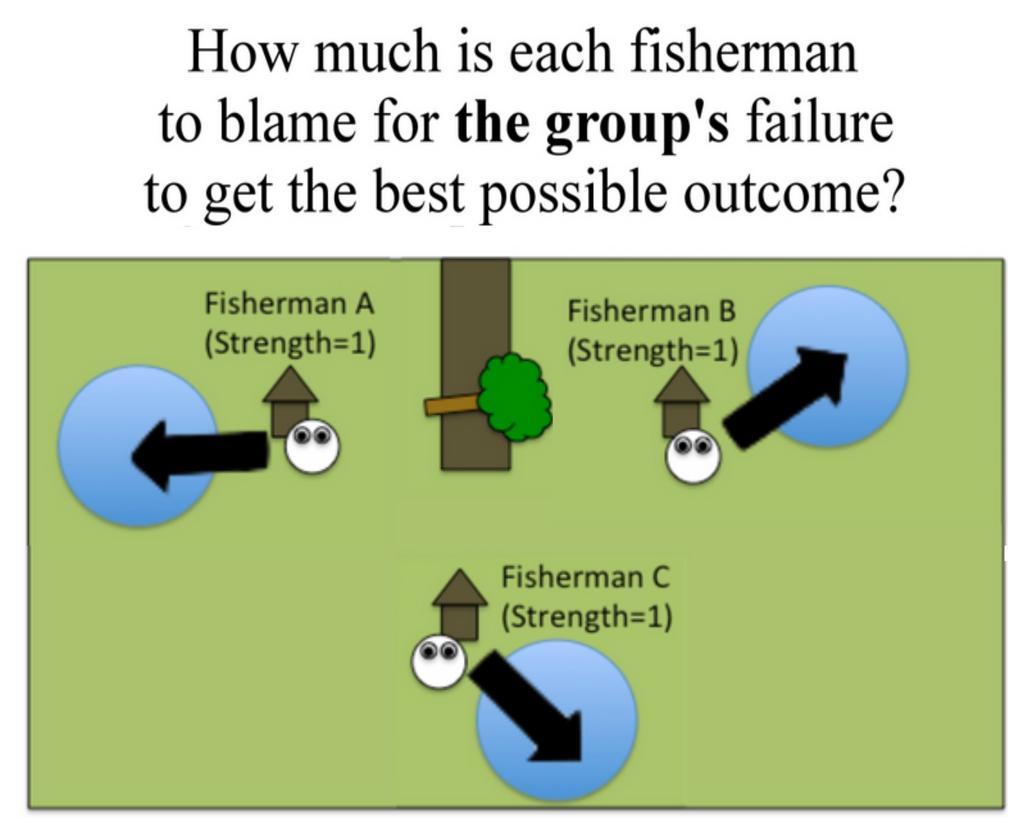 For example, consider the case of T = 2, S(A) = S(B) = 1 and S(C) = 3. Imagine first that fisherman C goes fishing, and fisherman B goes to clear the trees.