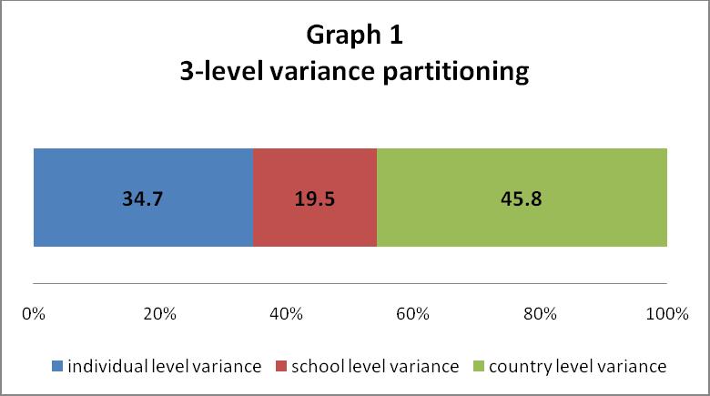 level variables. The seventh model included random effects for variables at the school level, and the last model specified their interactions with country-level variables.