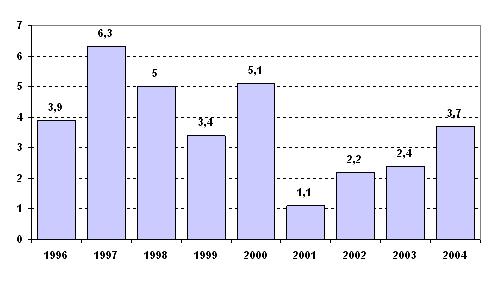 Figure 8.1 GDP growth from 1996 to 2004 Reform of the upper-secondary level of education was completed by 1992.