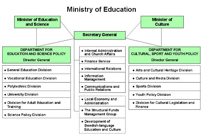 Figure 8.4 Organization of the Ministry of Education 2005 Finland has a long tradition of strong local government.