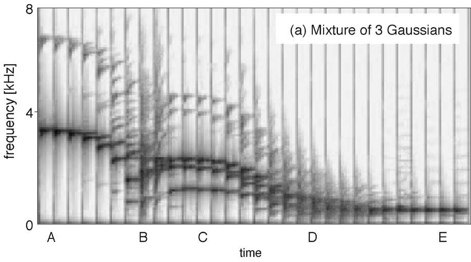 Fig. 2. Sonogram of a bandwidth sweep of particle trajectory sonifications. As is decreased, the clustering structure becomes audible.