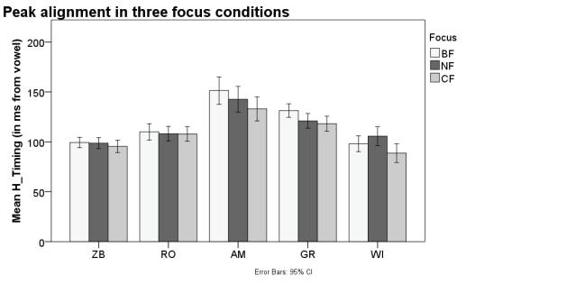 90 CHAPTER 4 4.3.4 Tonal timing FOCUS had a significant effect on tonal timing in GR and WI, with timing of both L1 and H earlier in NF and/or CF, compared to broad focus sentences.