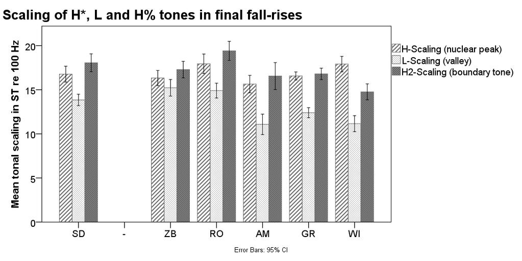FINAL AND NON-FINAL NUCLEAR CONTOURS 109 Figure 5. Mean scaling in semitones of H, L and H2 in f-fr for each variety. Error bars represent the 95% confidence interval. The bar charts in Figs.