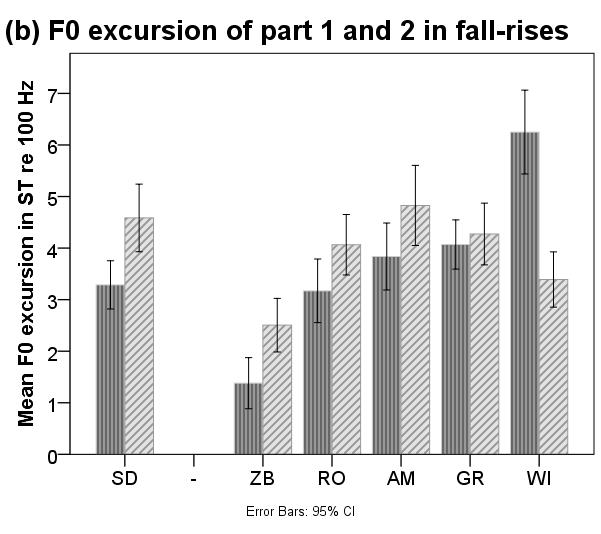 Error bars represent 95% of the confidence interval. We found a main effect of DIALECT on FALLDURATION [F(5,83) = 2.66, p<.05] and RISESLOPE [F(5,83) = 2.94, p<.05]. We also found a main effect of GENDER on RISEDURATION [F(1,85) = 4.