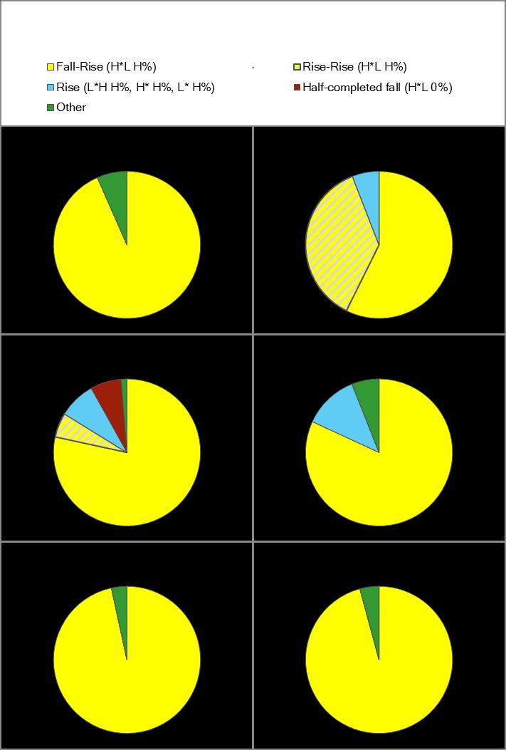 136 CHAPTER 6 Distribution of nuclear contours in final rhetorical questions Figure 4.