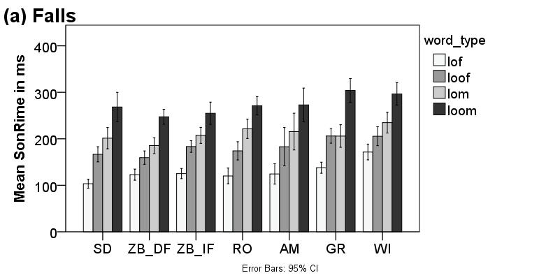 REGIONAL VARIATION IN PHONETIC RESPONSES TO TIME PRESSURE 49 Figure 4. Sonorant rime duration in ms, for the four target words.
