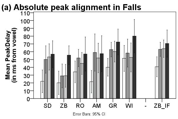 52 CHAPTER 3 compared to the longer words in SD, ZB_IF, RO and GR, and significantly later peaks in loom compared to the shorter words in ZB_DF and WI.