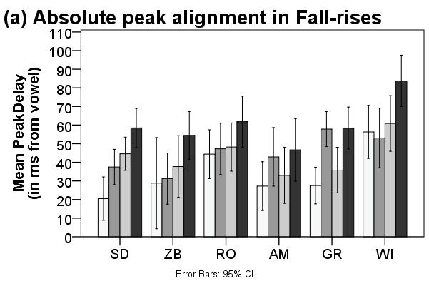 54 CHAPTER 3 Figure 7. Absolute peak alignment (in ms from nucleus, panel a) and relative peak alignment (in % of sonorant rime duration, panel b), in falls-rises.