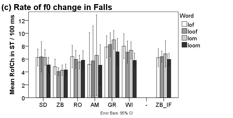 2 Fall-rises Zuid-Beveland We report how time pressure affects the shape of fall-rises in Zuid-Beveland before