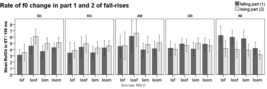 REGIONAL VARIATION IN PHONETIC RESPONSES TO TIME PRESSURE 69 Figure 19. Rate of f0 change from H* to L (part 1) and L to H% (part 2) in ST/100 ms, broken down by word and dialect.