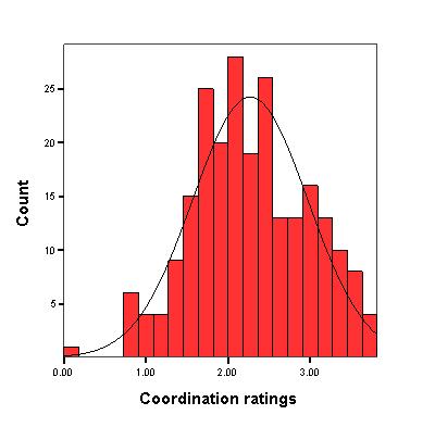 team, mission, and target. Based on the results, we rejected the null hypothesis that the coordination ratings assigned by the different experimenters were independent (κ = 0.16, z = 4.23, p <.01).