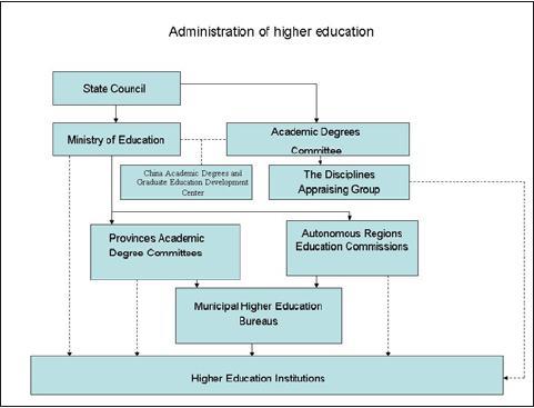 Most universities in China are run by either the central or local government. Privatization appears often in vocational training and adult education.