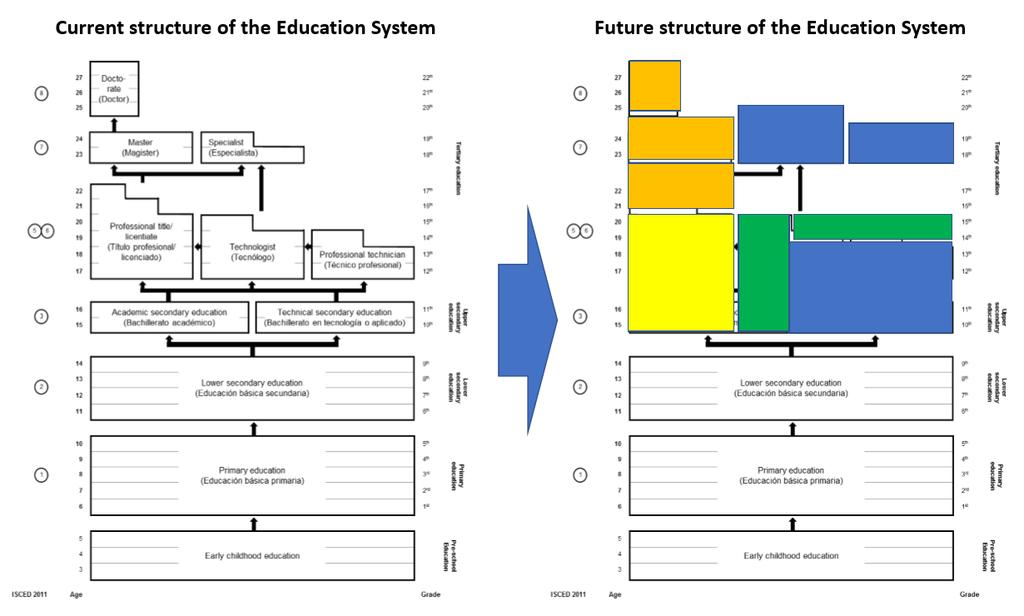 Figure 6: Example of how to re-structure the education system according to a new strategy: The boxes in green on the right side of Figure 6 illustrate transitional pathways between VET and general