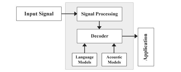 2 1.1 The Speech Recognition Problem Figure 1.1 A typical speech recognition system. etc.