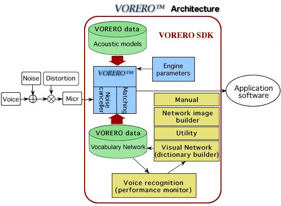 4 1.3 Research Objectives 1.2.1 VORERO VORERO is essentially a voice recognition middleware platform.