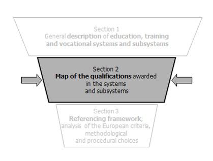 Section 2 Qualifications