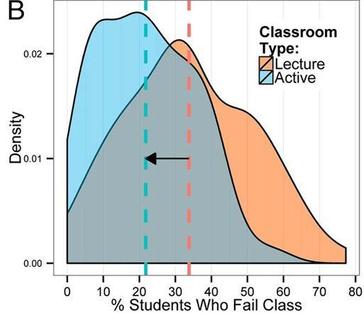 Active learning increases student performance in science, engineering, and mathematics Scott Freeman, Sarah L. Eddy, Miles McDonough, Michelle K.