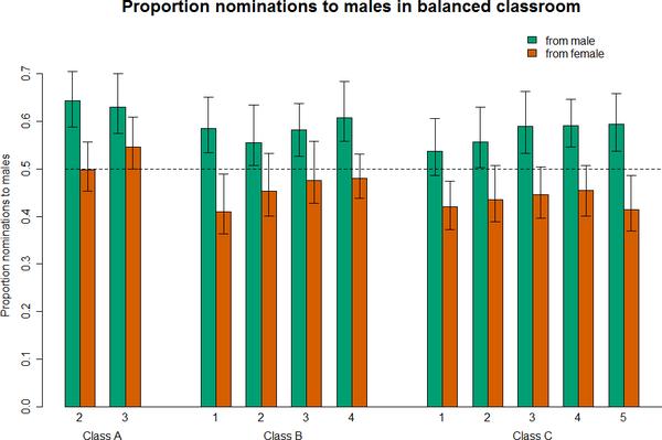Grunspan DZ, Eddy SL, Brownell SE, Wiggins BL, Crowe AJ, et al. (2016) Males Under-Estimate Academic Performance of Their Female Peers in Undergraduate Biology Classrooms.