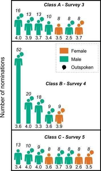 Males Under- Estimate Academic Performance of Their Female Peers in Undergraduate Biology Classrooms Grunspan DZ, Eddy SL, Brownell SE, Wiggins BL, Crowe AJ, Goodreau SM (2016).