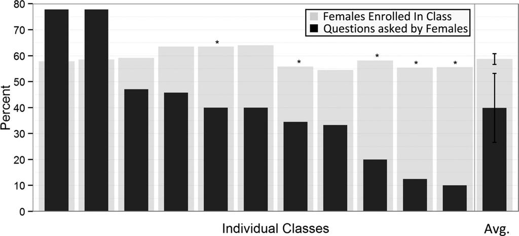 Variation by class in the percentage of questions asked by females.