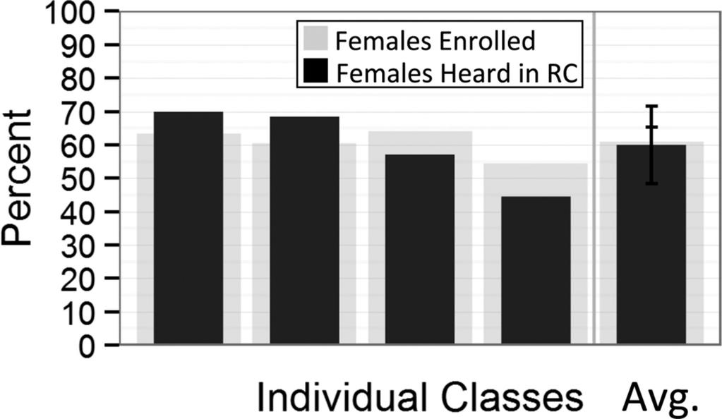 Random call extinguishes gender gap in whole-class participation.