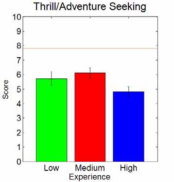 Figure 5. Mean thrill and adventure seeking scores for the three experience groups Figure 6.
