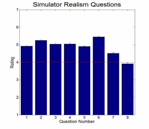 Simulator Realism Questions regarding the realism of the TransSim VS III were added to the end of the training questionnaire used by Strayer et al.
