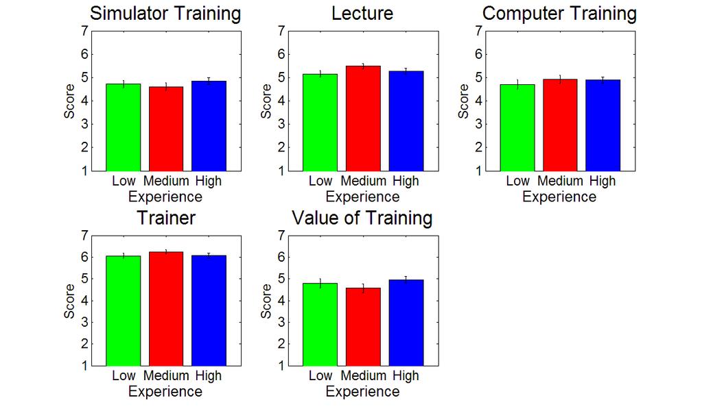 Agree) to statements about five aspects of training: simulator training (5 statements), computer training (5 statements), lectures (4 statements), the trainer (4 statements), and the value of