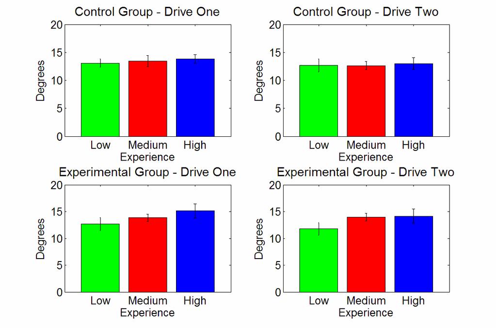 control versus experimental conditions during the first and second drives