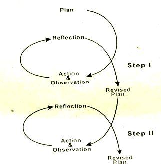 46 1. Identifying problems and planning the action. 2. Implementing the action and observing or monitoring the action. 3. Reflecting the result of the observation. 4.