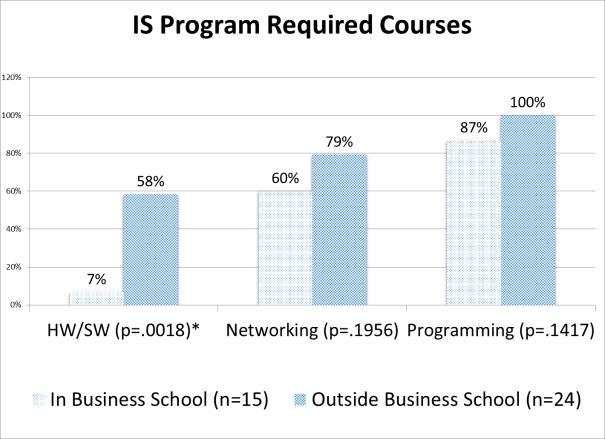 The formula for this test is also given by Sauro and Lewis: The fourth hypothesis (H 4 ) is accepted as there is a significant difference between the 7% of IS Programs in business schools and the 58%