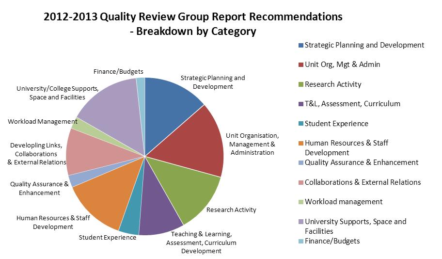 University College Dublin Appendix 2 2012-13* Quality Review Group Recommendations by Category** 2012-2013 Review Group Recommendations by Category (N=5)* Number of Recommendations % Recommendations