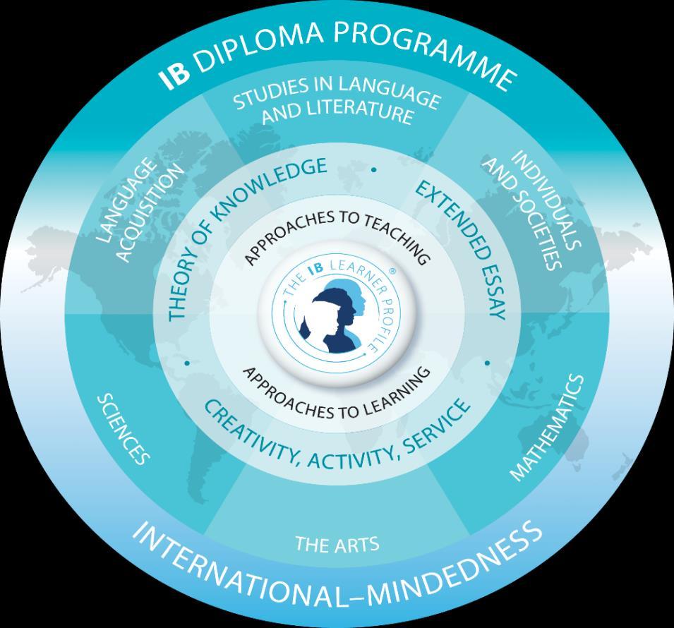 In addition to disciplinary and interdisciplinary study, the Diploma Programme features three core elements that broaden students educational experience and challenge them to apply their knowledge