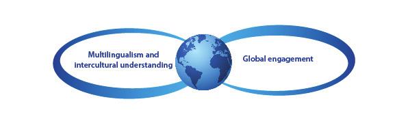 Global contexts for education In our highly interconnected and rapidly changing world, IB programmes aim to develop internationalmindedness in a global context.