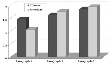 Sources of difficulties in cross-cultural communication and ELT 33 The Chinese group showed a very different picture with regard to participants perceptions about the order issue.