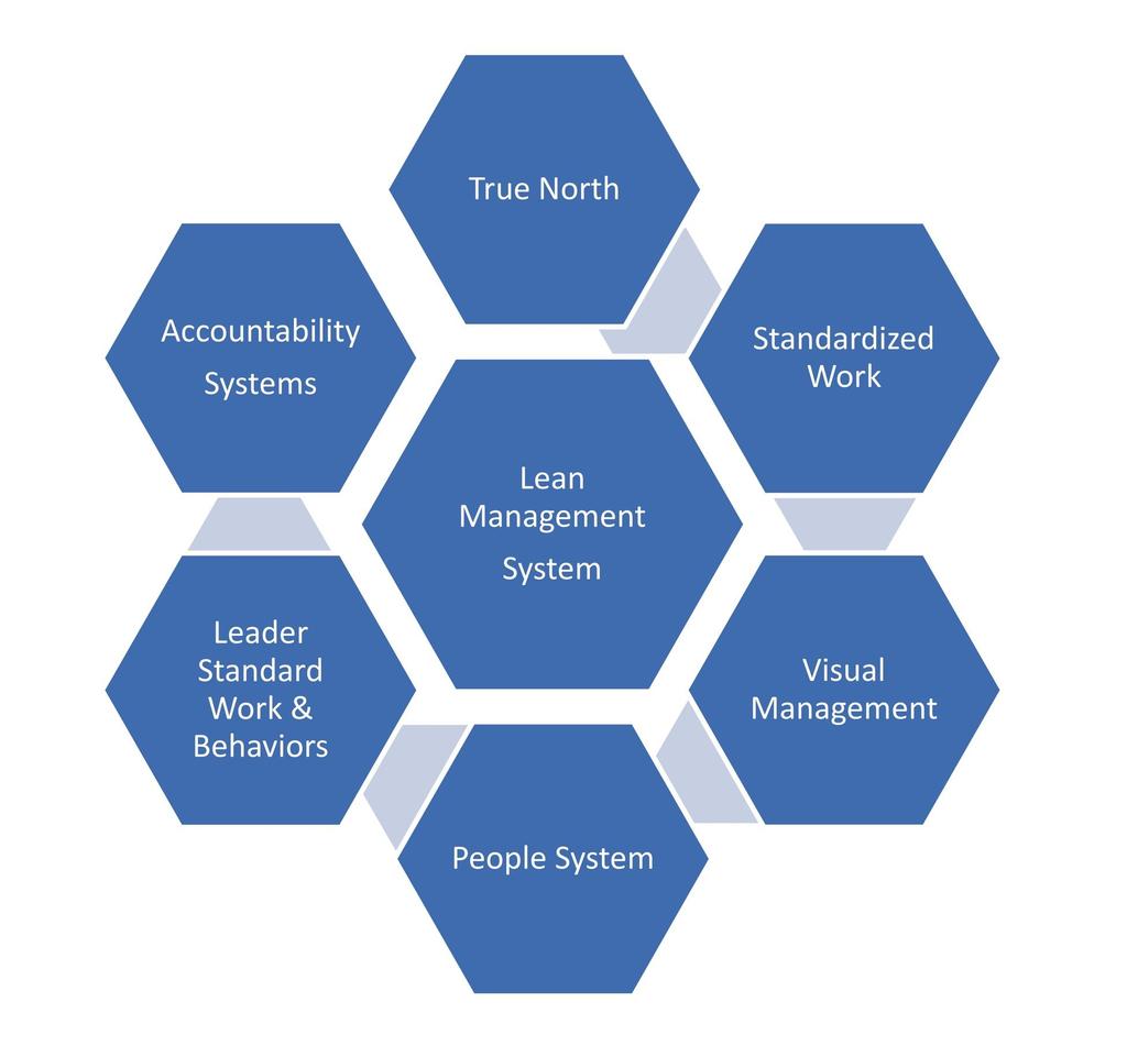 Lean Management System everybody, every where, every day comes together in small teams and
