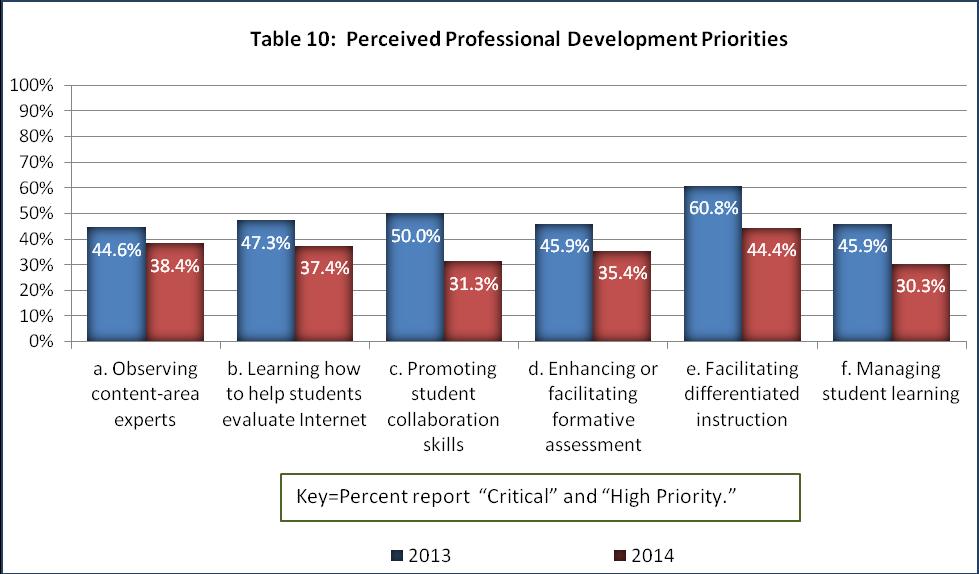 these are listed as top priorities by approximately one-third of the teachers across the supervisory union. But, a secondary analysis by school highlights some differences among the schools.