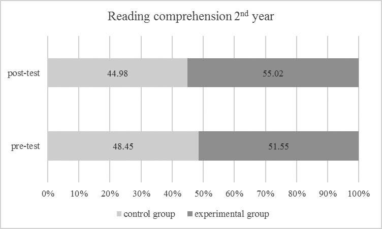 Andragoške studije, 1/2015 163 Figure 1: Pre-/post-test results, 2 nd year As illustrated in the graph, as regards the second-year results, the experimental group showed better performance when