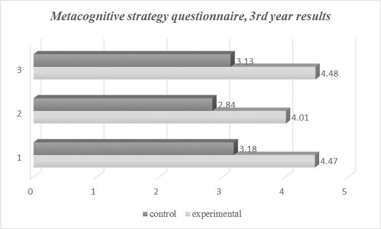 Andragoške studije, 1/2015 169 Figure 6: Metacognitive strategy questionnaire results Table 9: Metacognitive strategy questionnaire results Pre-reading phase During-reading phase Post-reading phase