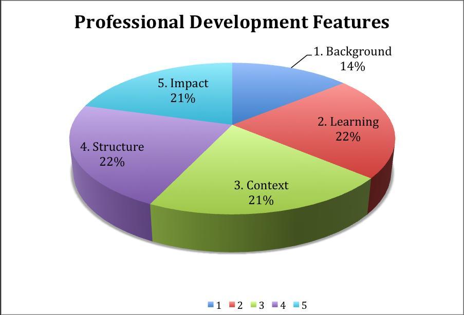 20 Item number Professional development features A L Demographic information 1 Implementation 2 4 Content 5 7 Delivery 8 Support and change 9, 11, 17 Active learning 13 Follow-up 12 Practice 10, 14