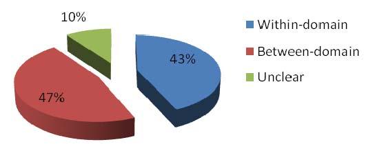 Figure 13. Percentage analogies used by professional engineers.