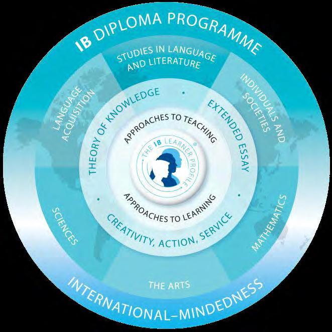 The IBDP model In addition to the Learner Profile, the Extended Essay, Theory of Knowledge and CAS (Creativity, Action and Service), which are shown in the middle of the model, students make choices