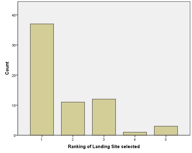 The ability of pilots to select the best sites was generally quite good. The average ranking of landing sites selected was 1.78.