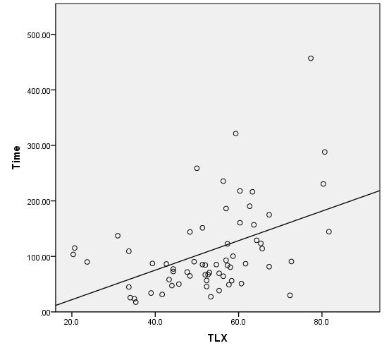 (a) Time to Complete (b) Quality of Selection Figure 34: Scatter plots of Workload Score versus Performance.